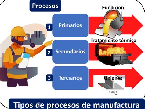 Ejemplos De Procesos De Manufactura Para Niños Aprendiendo Jugando