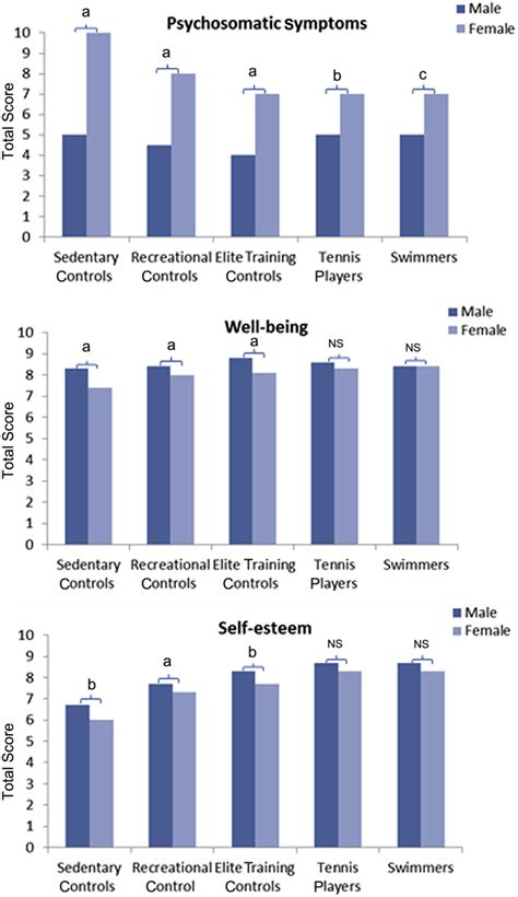 Sex Differences In Asthma In Swimmers And Tennis Players Annals Of