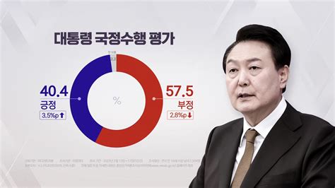 尹 지지율 3 5 p 오른 40 4 6주 만에 40 대 회복 리얼미터 네이트 뉴스