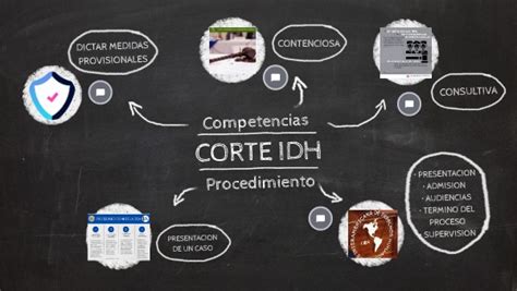 Corte Idh