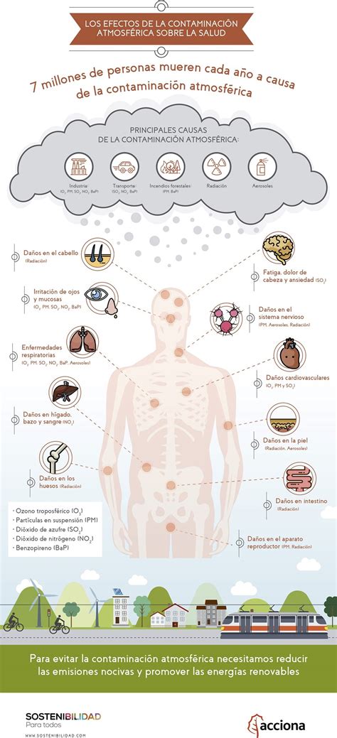 Efectos de la contaminación atmosférica sobre la salud infografia