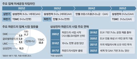 Tsmc보다 빨랐다삼성전자 3나노 세계 첫 양산 매일경제