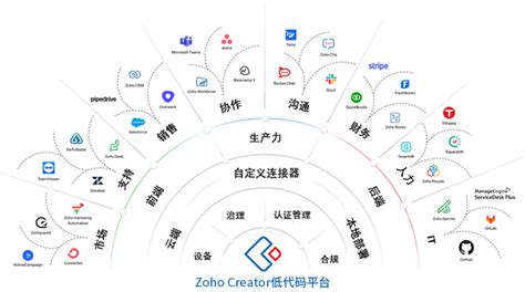 又是“领导者”zoho Creator连续4年入围nucleus Research技术价值矩阵