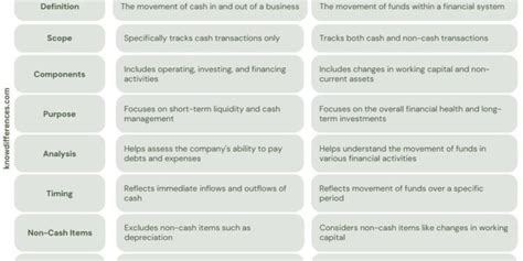 Difference Between Cash Flow And Fund Flow