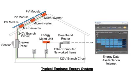 M175 Emu Enphase Micro Inverter Energy Management Unit