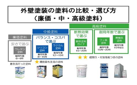 生駒市 外壁塗装の塗料の選び方について｜塗料について、外壁リフォーム、屋根リフォーム、外壁・屋根塗装のいろは｜ダイタク情報通信｜生駒市の外壁