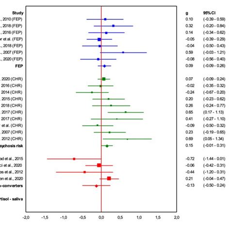 Forrest Plot Of Unstimulated Salivary Cortisol Levels Abbreviations