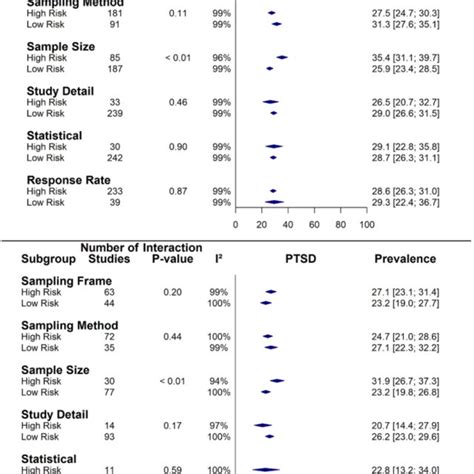 Forest Plot Of Subgroup Analysis By Study Level Characteristics