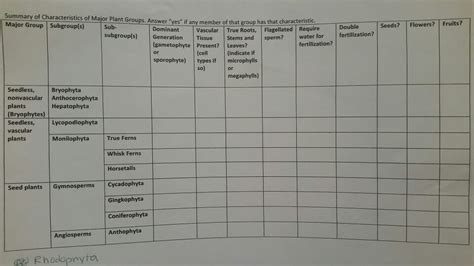 Solved Summary of Characteristics of Major Plant Groups, | Chegg.com