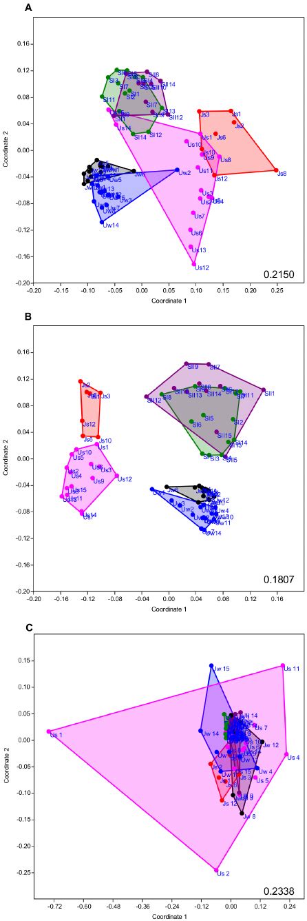 Results From A Non Metric Multi Dimensional Scaling Nmds Analysis