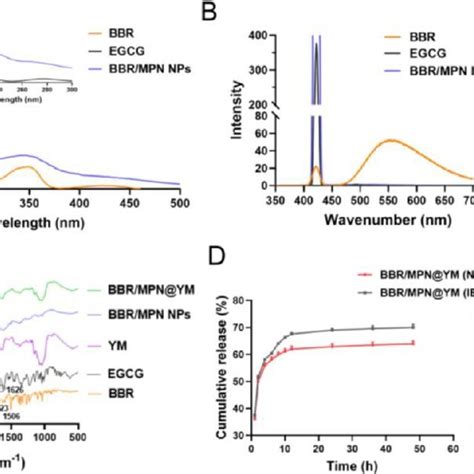 The Validation Of Intermolecular Forces And Drug Release Behavior Of