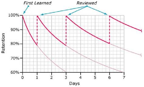 Forgetting curve of human brain by Hermann Ebbinghaus | Download ...