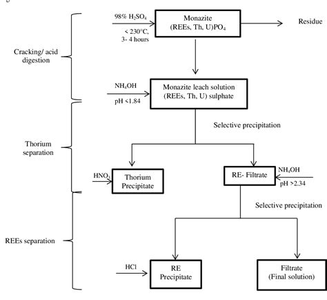 Figure 1 From Production Of Rare Earth Elements From Malaysian Monazite