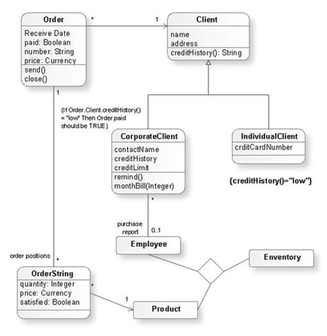 Uml Class Diagram Guide