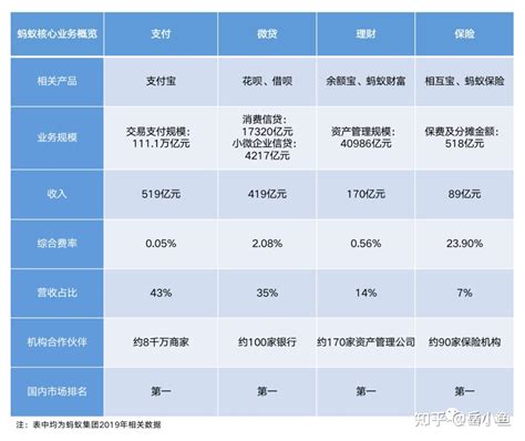 蚂蚁集团基本面分析三详解微贷业务花呗 借呗 知乎