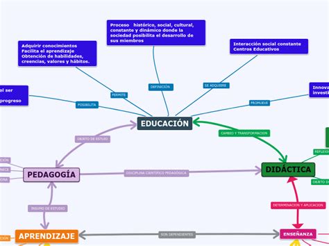 EducaciÓn Mind Map