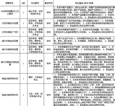 29人，待遇丰厚：双星集团2018年2月份招聘简章