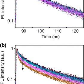 Time Resolved Pl Decay Measurements On Ncmb Mixtures Panels A And B