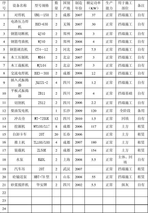 附表一：拟投入本标段的主要施工设备表word文档在线阅读与下载无忧文档