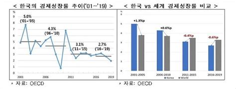 韓 경제·잠재성장률 하락 속도 너무 빨라 네이트 뉴스