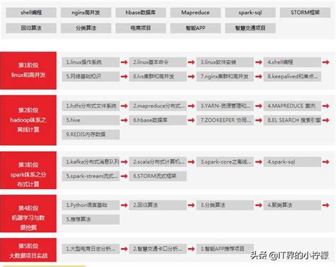 （全網首發）大數據和雲計算學習知識點和配套視頻，新人免費領取 頭條新聞
