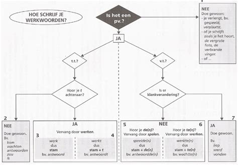 Werkwoordschema Spellingsregels Taal Posters Spellingsspelletjes