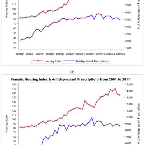 Line Plot Of Housing Indexes And Antidepressant Prescriptions Download Scientific Diagram