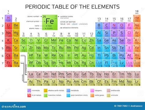 Mendeleev S Periodic Table Of The Elements Stock Illustration