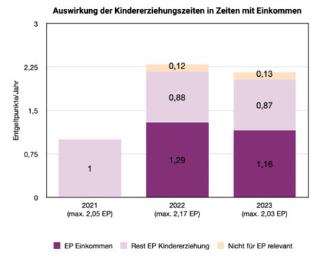 Rentenpunkte In Elternzeit Warum Es Sich Lohnt Genau Hinzuschauen