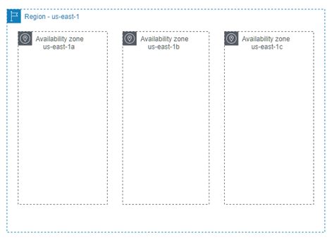 Intro to AWS Region – A Tech Ref