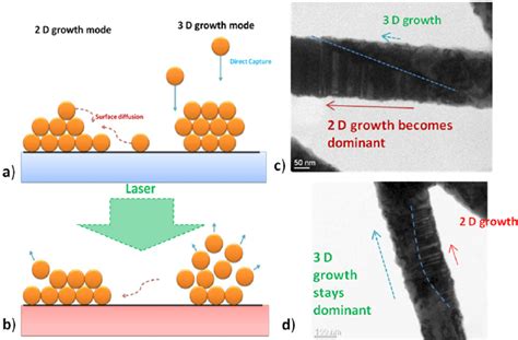 A 2D Layer By Layer Growth Mode And 3D Growth Mode B At Very Small