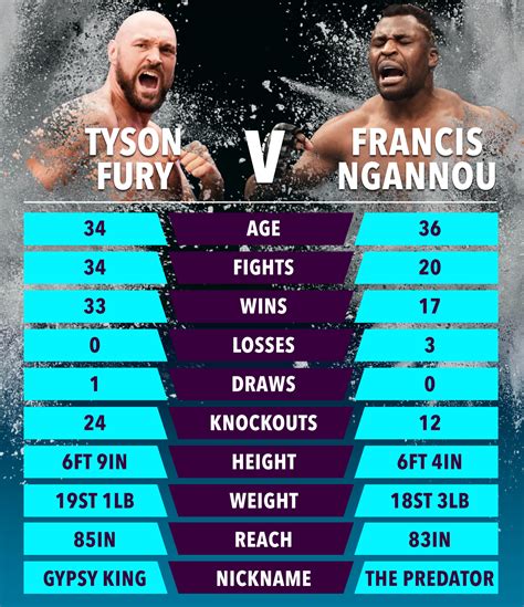 Tyson Fury Vs Francis Ngannou Will Just Be A Larger Version Of The