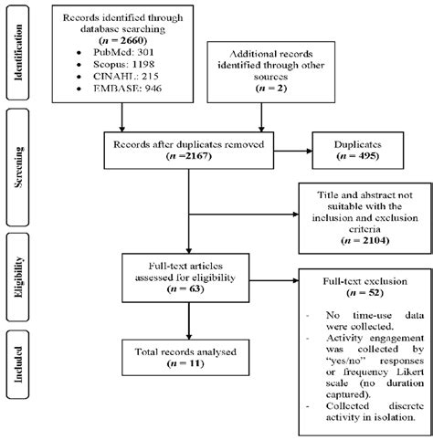 Scoping Review Flow Chart Download Scientific Diagram