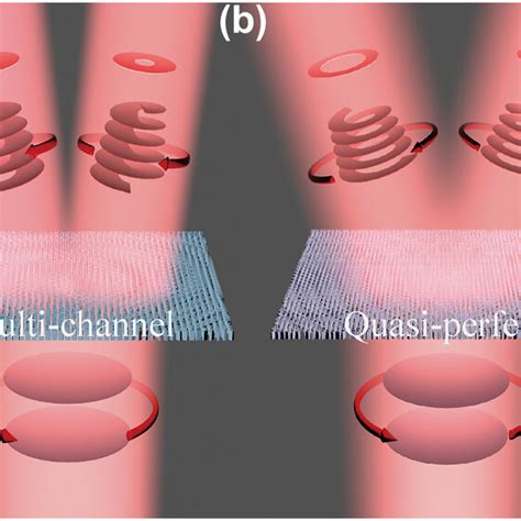 Generation Of Two Channel Vortex Beams And Q Pvbs A Calculated And