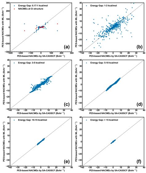 Molecules Free Full Text Nonadiabatic Derivative Couplings Calculated Using Information Of