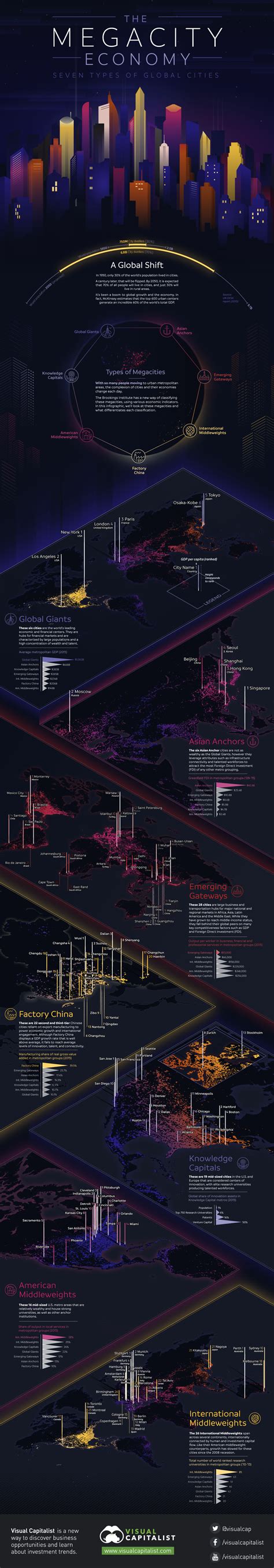 The Megacity Economy: How Seven Types of Global Cities Stack Up