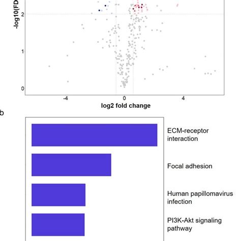 Quantitative Analysis Of Glycosites From Hcc Tumor Tumor And Normal