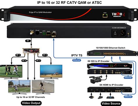 Convertir Hasta Flujos De V Deo Ip Para Televisi N De Alta