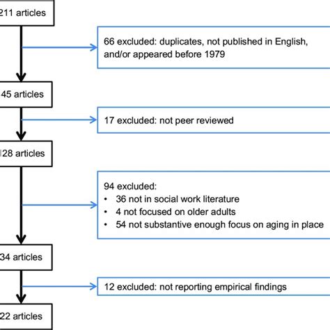 PDF Social Work And Aging In Place A Scoping Review Of The Literature