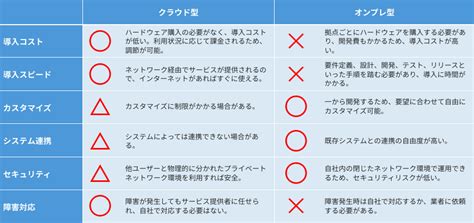 コールセンターシステムクラウドとオンプレミスを徹底比較 BIZTELブログ