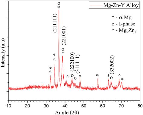 Xrd Analysis Of As Cast Mg Zn Y Alloy Download Scientific Diagram