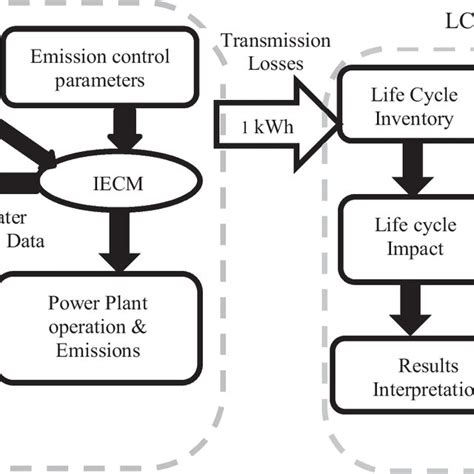 Schematic Representation Of Thermal Power Plant With Post Combustion Download Scientific