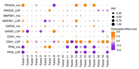 Guided Factor Analysis On Tcga Brca Gene Expression Data