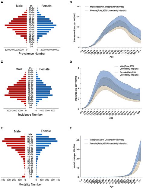 Frontiers Long Term Trends In The Burden Of Inflammatory Bowel