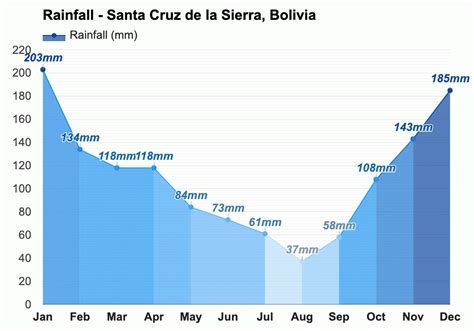 Anual Y Mensual Del Tiempo Santa Cruz De La Sierra Bolivia