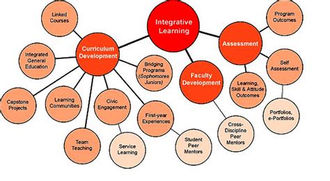 Vygotsky And Piaget Concept Map Educational Psychology Outlet