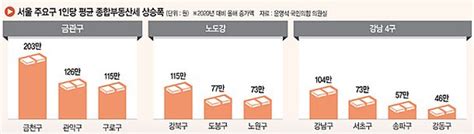 1주택 종부세 15만→23만명상위 1 부자세가 국민세로 변질 네이트 뉴스