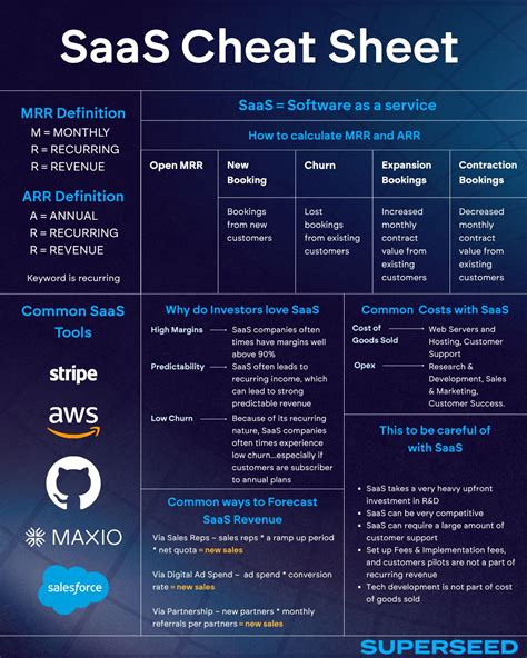 Why SaaS founders fail to raise funds | SuperSeed posted on the topic