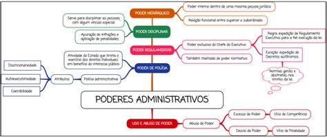 Poderes Da Administração Pública Resumo Mapa Mental