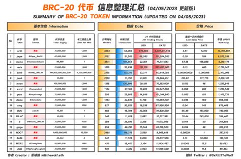 杀破狼 KillTheWolf on Twitter BRC 20 代币信息更新 这几天 BRC20 圈子发生了很多变化因此对之前的